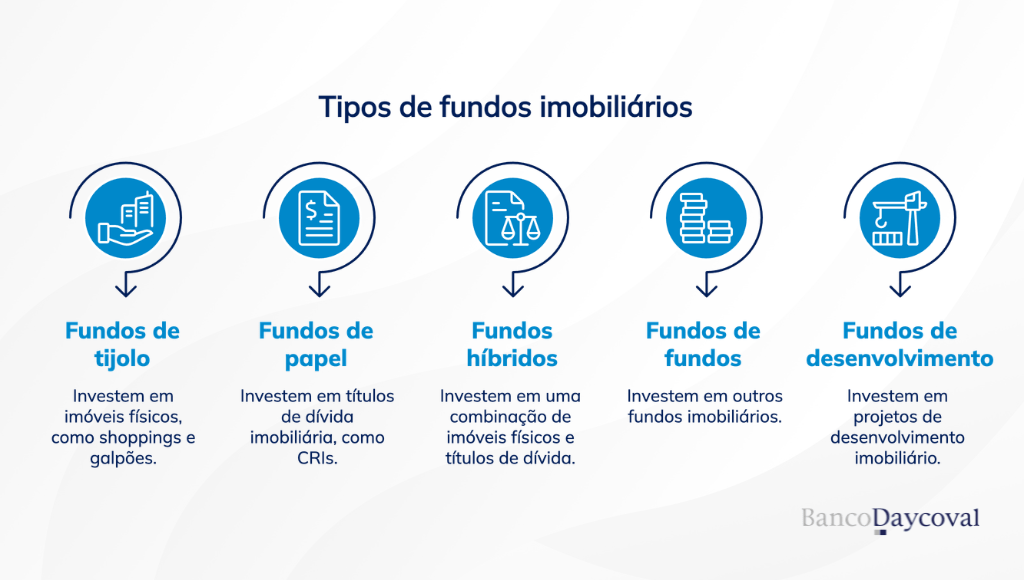 Infográfico do Banco Daycoval com fundo claro apresentando cinco ícones circulares dispostos horizontalmente para explicar os principais tipos de fundos imobiliários. Da esquerda para a direita, o gráfico detalha os fundos de tijolo que investem em imóveis físicos, fundos de papel focados em títulos de dívida, fundos híbridos que misturam ambos, fundos de fundos que compram cotas de outros FIIs e fundos de desenvolvimento voltados para projetos de construção.