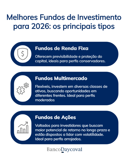 Infográfico do Banco Daycoval com os melhores Fundos de Investimento para 2026, destacando 3 tipos: fundos de renda fixa, fundos multimercado e fundos de ações.