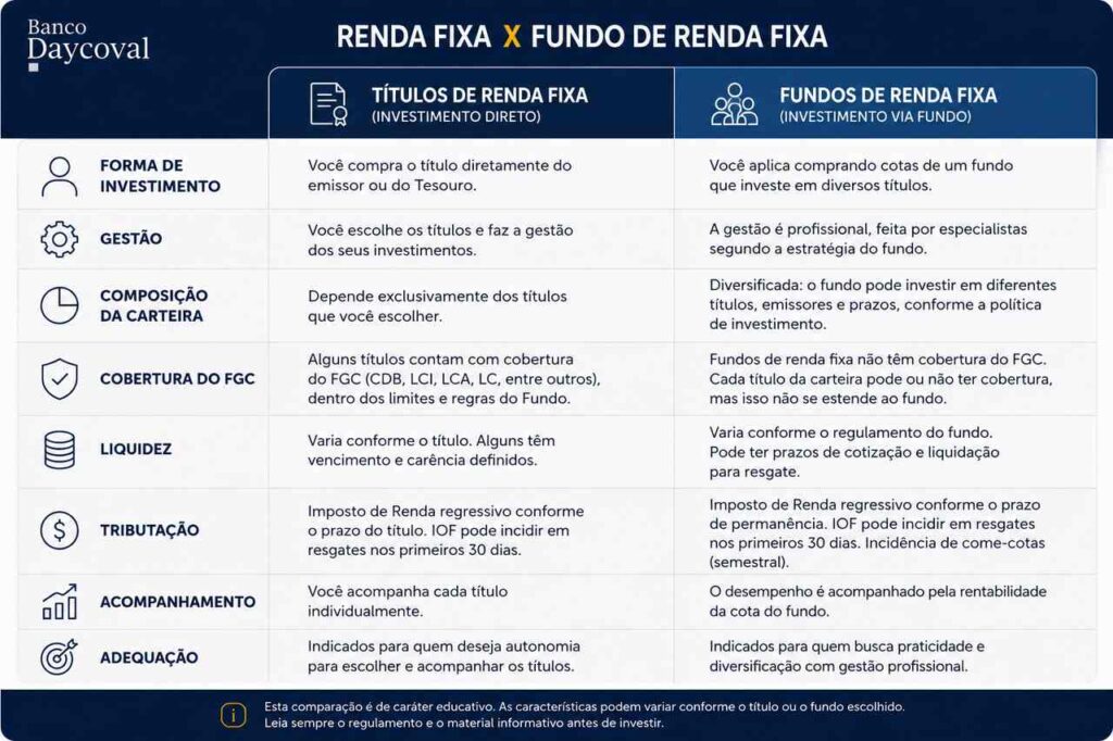 Comparação entre títulos de renda fixa e fundos de renda fixa