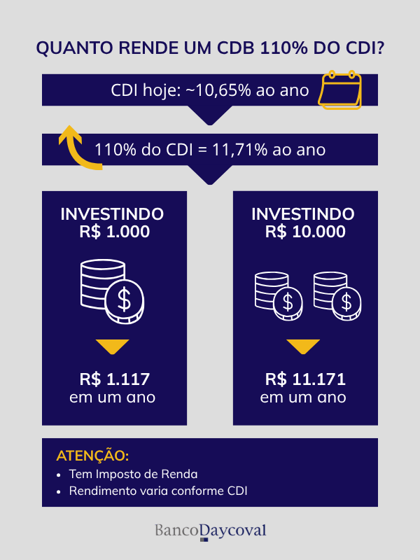 Infográfico mostrando quanto rende um CDB 110% do CDI com exemplos de investimento e rentabilidade anual