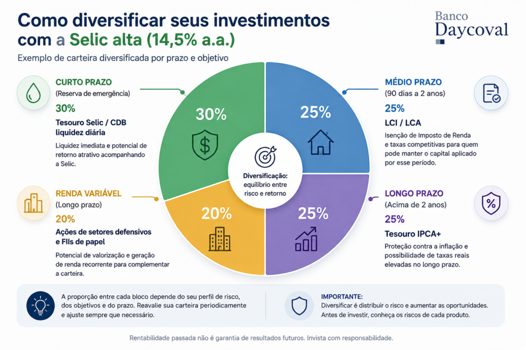 Como diversificar seus investimentos com a Selic alta