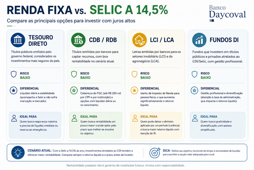 infográfico de renda fixa com Selic alta comparando principais investimentos