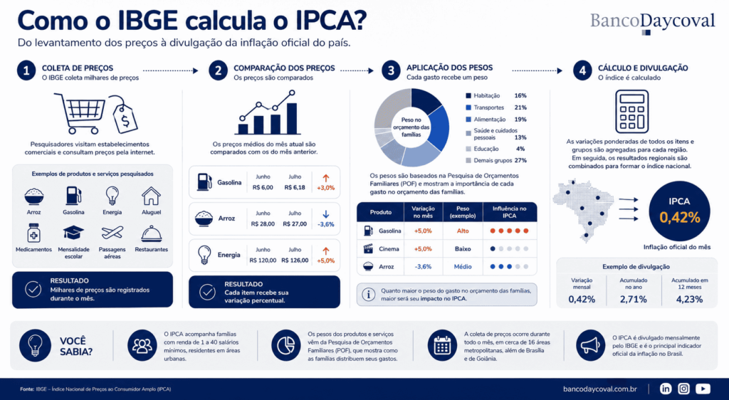 Infográfico mostrando como o IBGE calcula o IPCA, desde a coleta dos preços até a divulgação da inflação oficial.