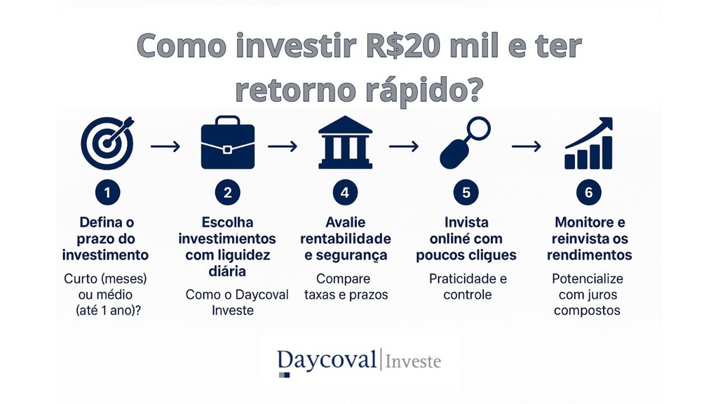 Infográfico apresentando principais etapas para investir 20 mil reais e ter retorno rápido.