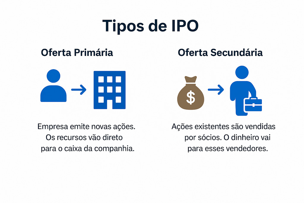 infográfico explicando os tipos de IPO, sendo eles os de oferta primária e oferta secundária. 