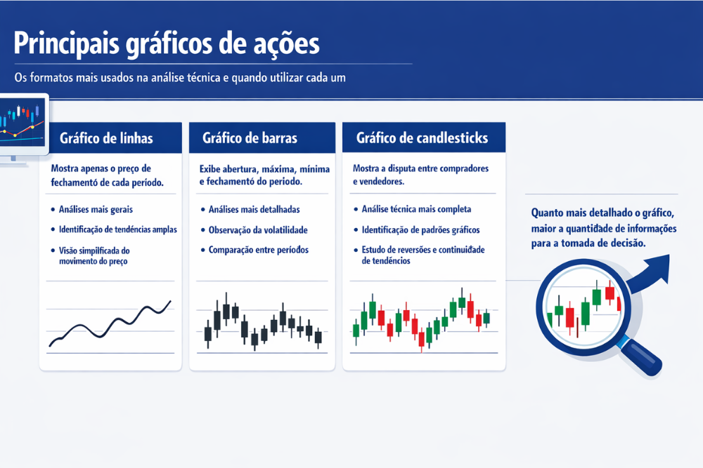 Infográfico com principais gráficos de ações.