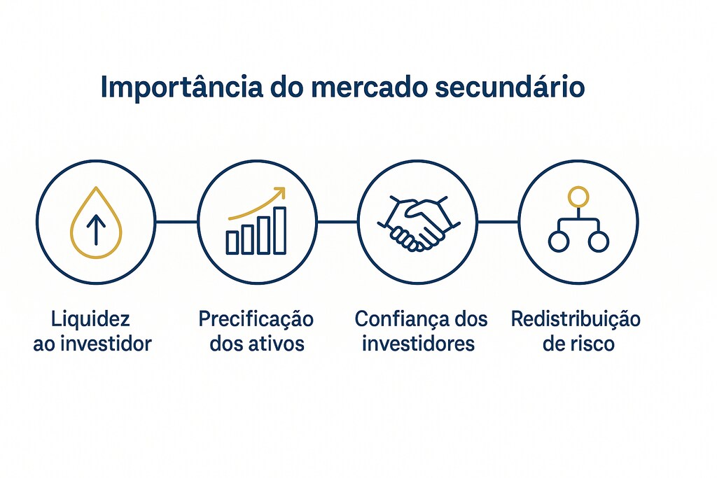 infográfico explicando a importância do mercado secundário
