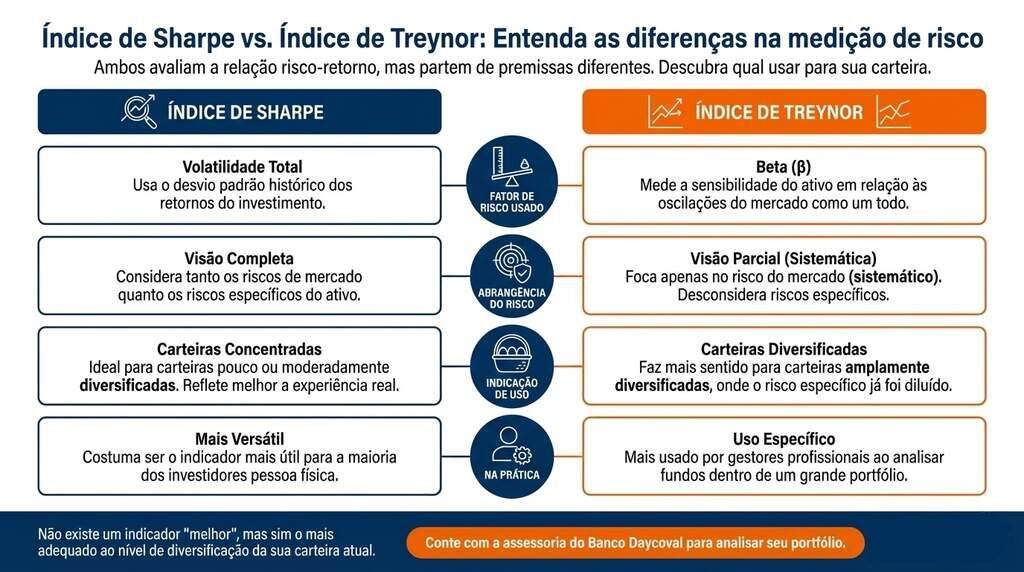 Infográfico comparativo entre Índice de Sharpe e Índice de Treynor.