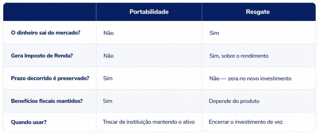 tabela comparativa entre portabilidade e resgate de investimentos