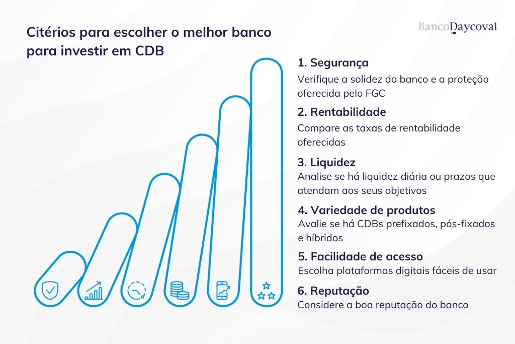 Infográfico educativo do Banco Daycoval com o título Critérios para escolher o melhor banco para investir em CDB apresentando seis pontos fundamentais. A imagem lista em ordem numérica a segurança, rentabilidade, liquidez, variedade de produtos, facilidade de acesso e reputação, servindo como um guia visual completo para o investidor que deseja entender qual o melhor banco para investir em CDB com base em dados sólidos.