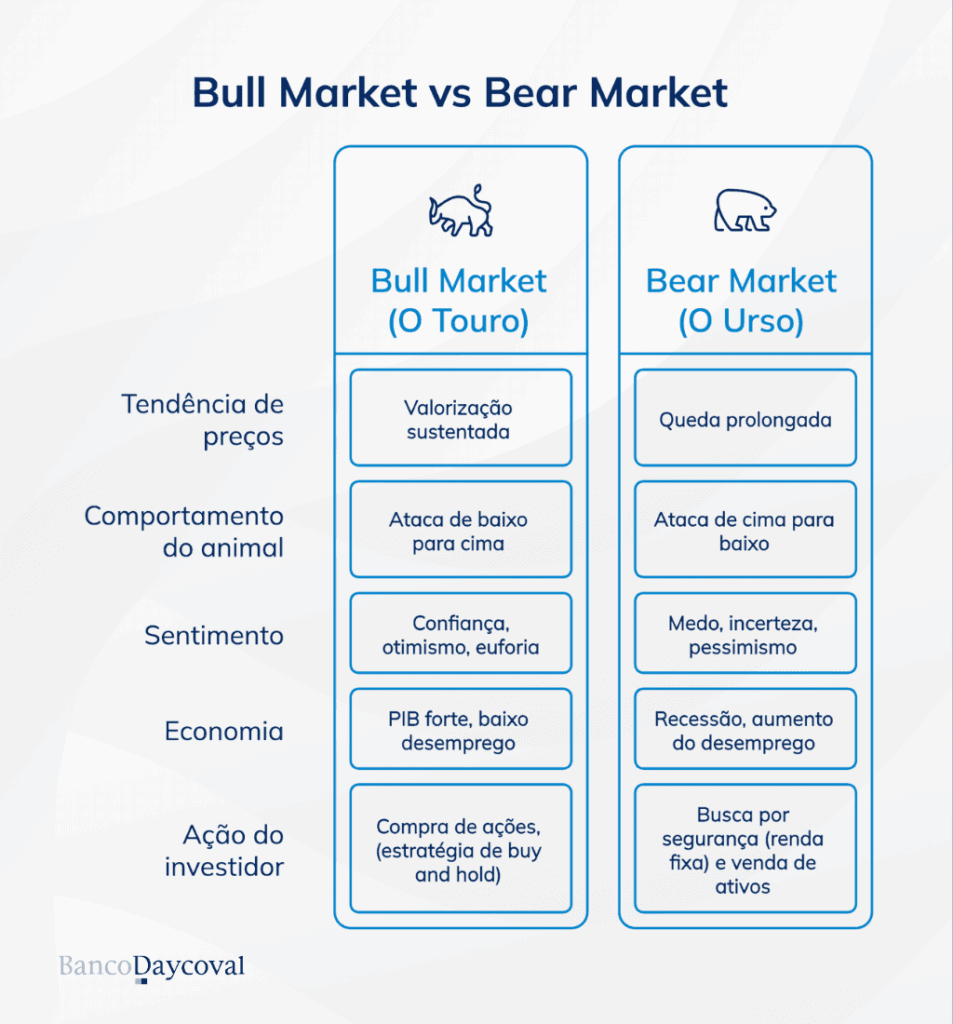 Infográfico comparativo em português detalhando as diferenças entre o Bull Market e o Bear Market através de cinco categorias: tendência de preços, comportamento do animal, sentimento, economia e ação do investidor. A coluna do touro destaca a valorização sustentada, o otimismo e a estratégia de compra de ações.