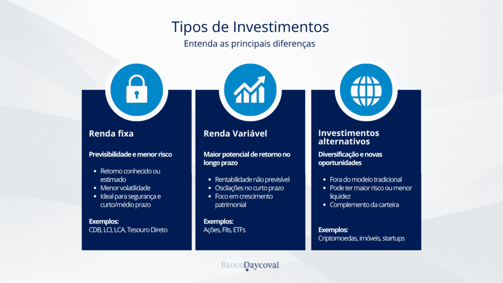 Infográfico mostrando os principais tipos de investimentos: renda fixa, renda variável e investimentos alternativos