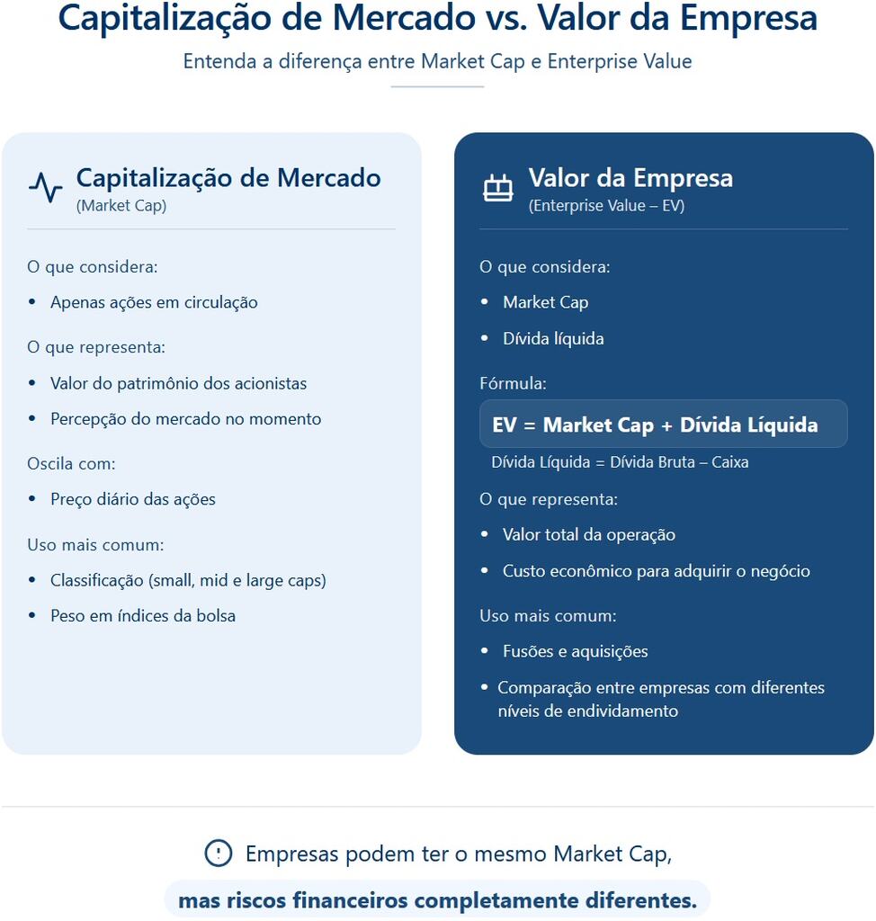 Infográfico digital comparando capitalização de mercado com valor da empresa.