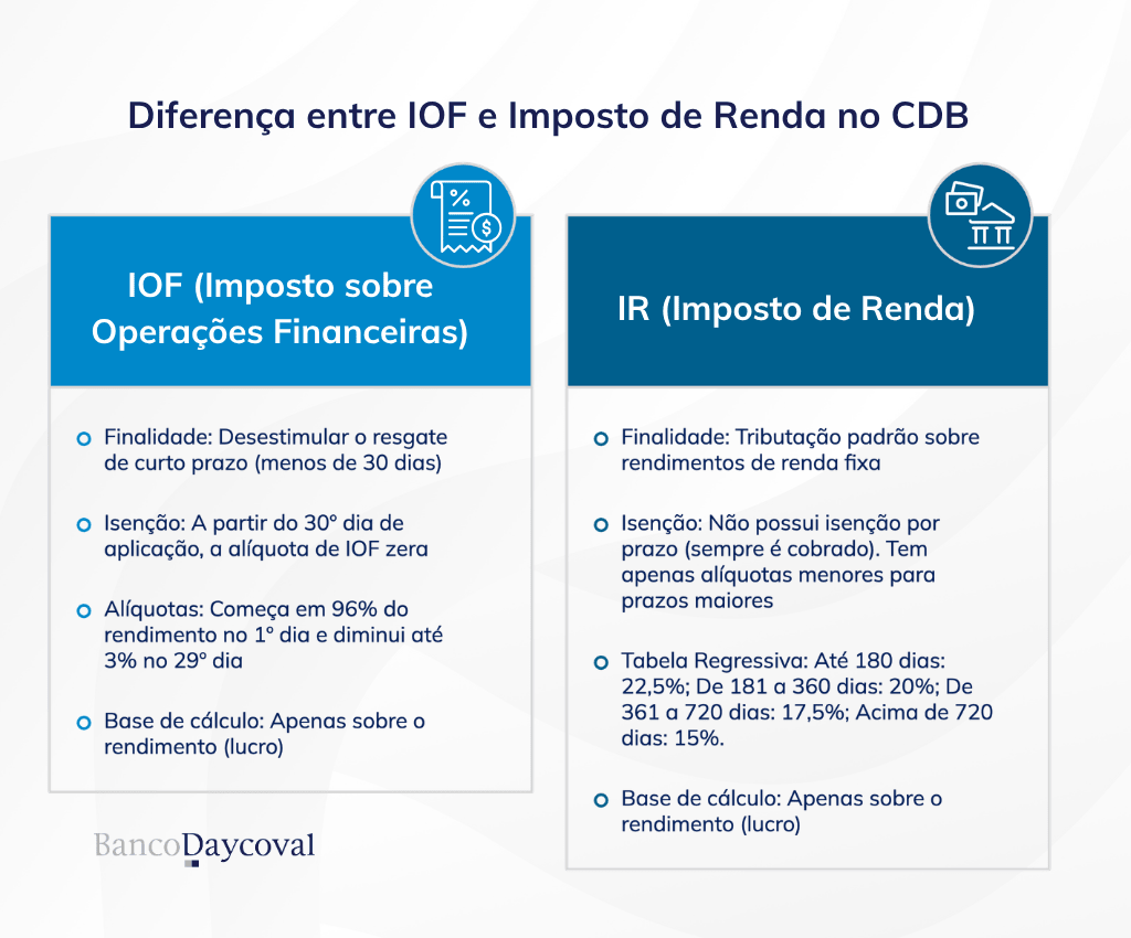 Infográfico educativo com o título Diferença entre IOF e Imposto de Renda no CDB dividido em duas colunas verticais com as cores azul claro e azul escuro. A coluna da esquerda detalha as regras do IOF no CDB, explicando que sua finalidade é desestimular resgates em menos de trinta dias com alíquotas que regridem de 96% a 0% sobre o rendimento. A coluna da direita apresenta a tabela regressiva do Imposto de Renda, que varia de 22,5% a 15% conforme o tempo de permanência na aplicação.