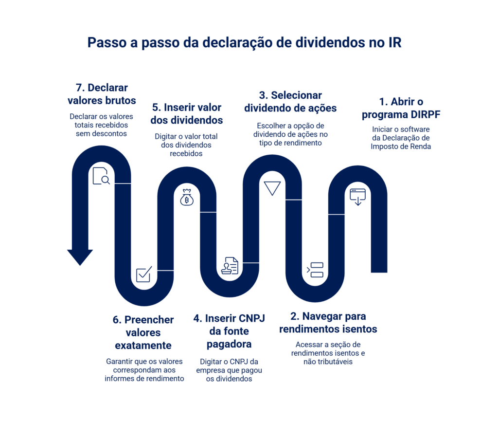 Infográfico digital mostrando como declarar dividendos no Imposto de Renda.