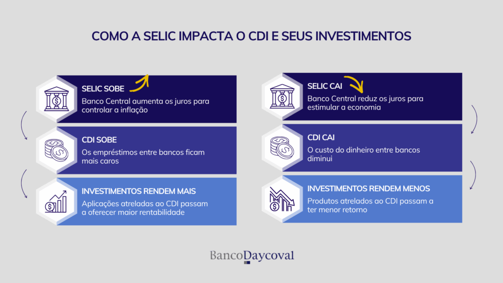 Infográfico explicando a relação entre Selic e CDI e como a variação das taxas impacta os investimentos em renda fixa no Brasil