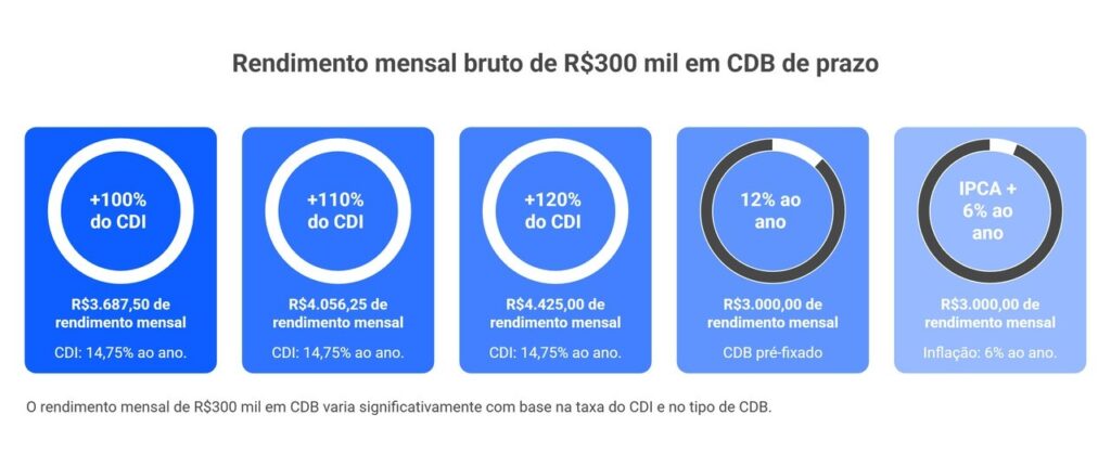 Infográfico digital mostrando quanto rende 300 mil no CDB por mês.