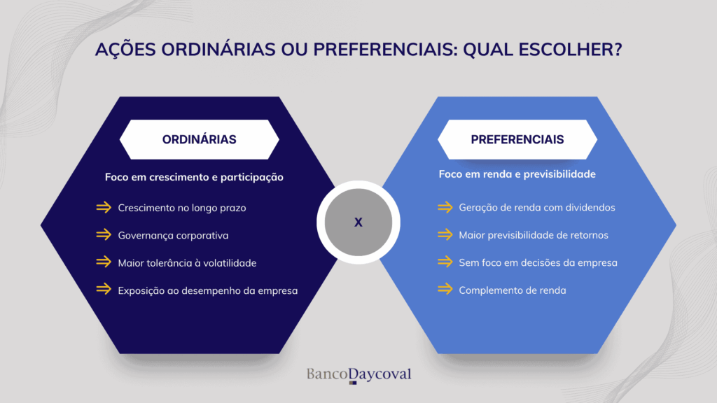 Infográfico explicando a diferença entre ações ordinárias e preferenciais e quando cada uma é mais indicada para investir