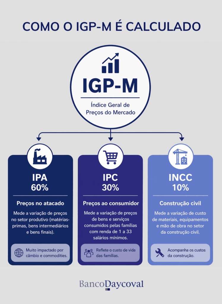 Infográfico explicando como o IGP-M é calculado, com divisão entre IPA, IPC e INCC e seus respectivos pesos na formação do índice.