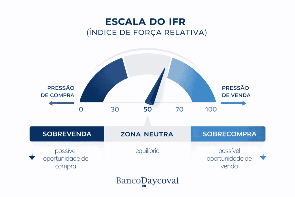 Infográfico da escala do IFR mostrando níveis de sobrevenda, zona neutra e sobrecompra para interpretar sinais do Índice de Força Relativa.