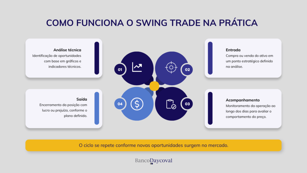 Infográfico mostrando como funciona o swing trade na prática, com etapas de análise, entrada, acompanhamento e saída da operação.