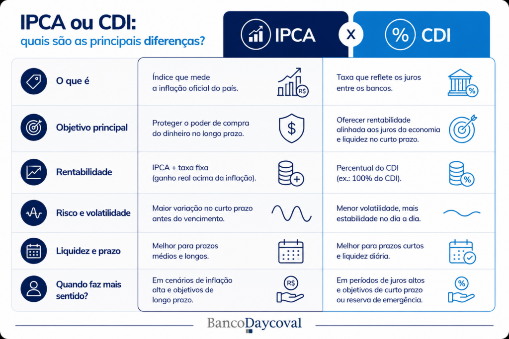tabela com diferenças entre IPCA e CDI