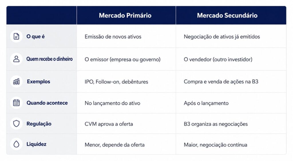 Mercado primário e secundário no mercado financeiro