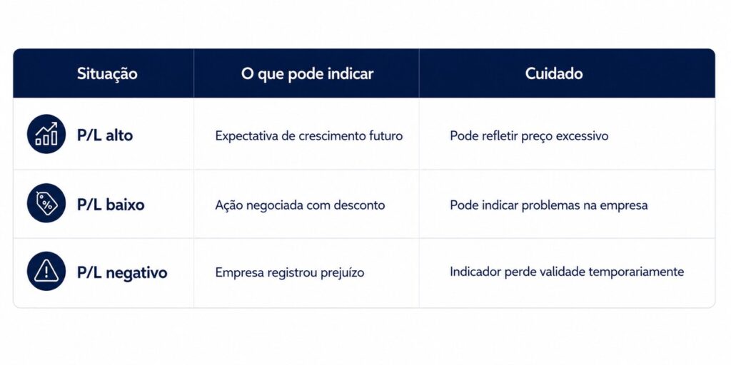 Tabela comparativa mostrando interpretações do indicador P/L em investimentos