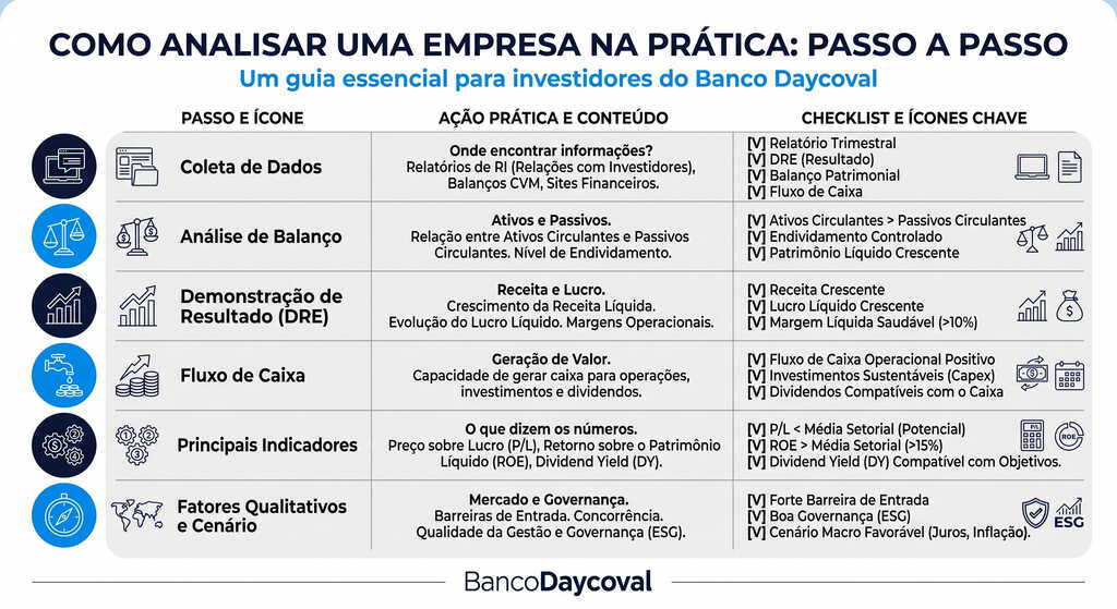 Infográfico do Banco Daycoval com o passo a passo de como analisar uma empresa na prática, incluindo etapas como coleta de dados, análise de balanço, DRE, fluxo de caixa e indicadores principais.