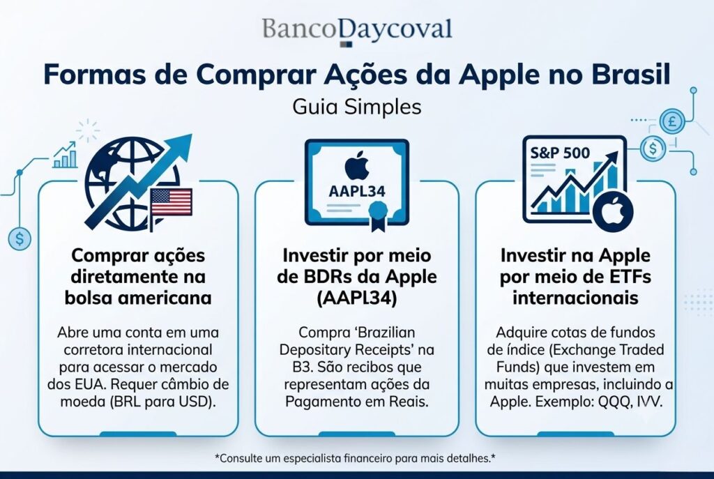 infográfico com formas de comprar ações da apple no Brasil
