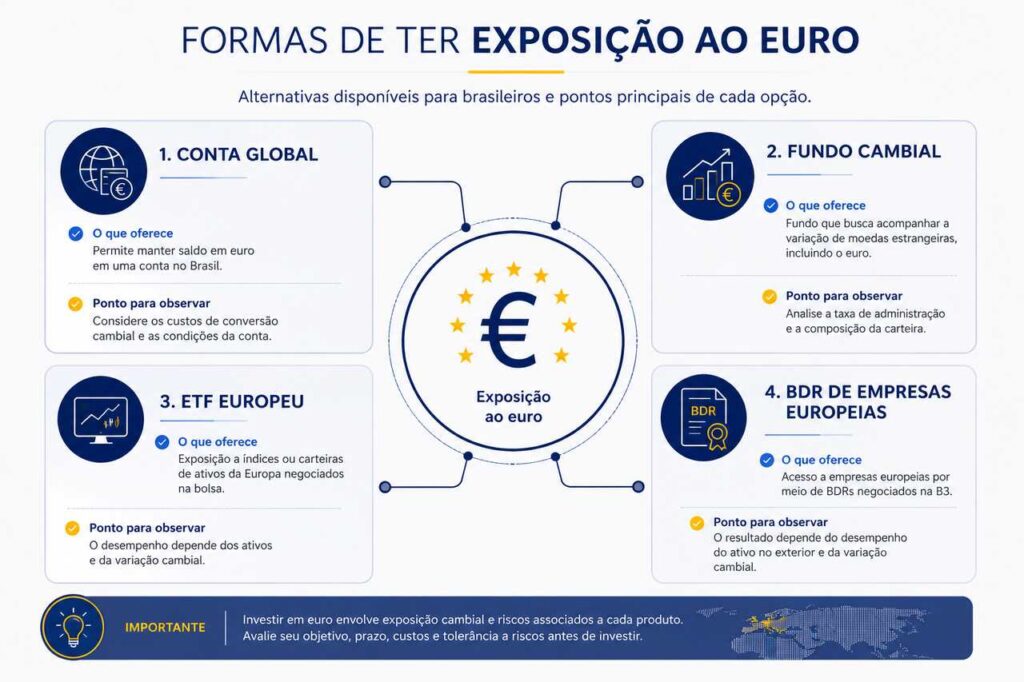 Comparação entre formas de obter exposição ao euro por meio de investimentos